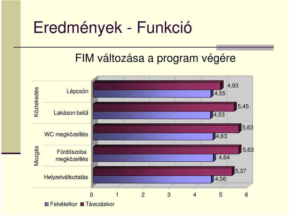 megközelítés Helyzetváltoztatás 4,93 4,55 5,45 4,53 5,63