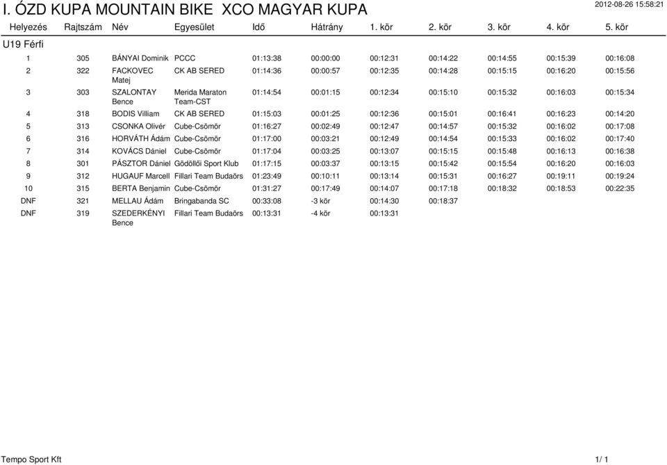 00:12:35 00:14:28 00:15:15 00:16:20 00:15:56 Merida Maraton Team-CST 01:14:54 00:01:15 00:12:34 00:15:10 00:15:32 00:16:03 00:15:34 4 318 BODIS Villiam CK AB SERED 01:15:03 00:01:25 00:12:36 00:15:01