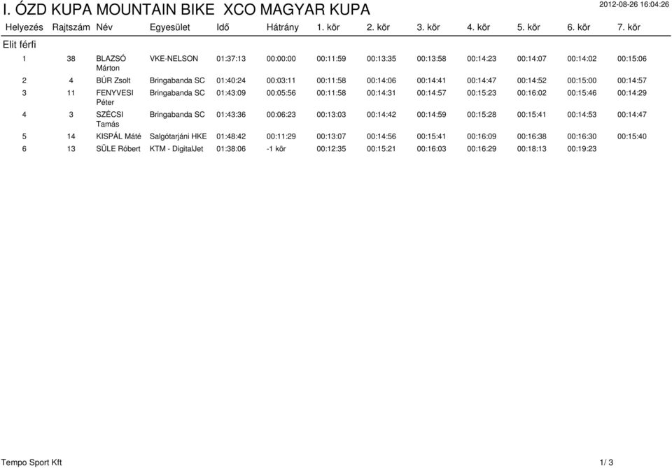 00:14:47 00:14:52 00:15:00 00:14:57 3 11 FENYVESI Péter 4 3 SZÉCSI Tamás Bringabanda SC 01:43:09 00:05:56 00:11:58 00:14:31 00:14:57 00:15:23 00:16:02 00:15:46 00:14:29 Bringabanda SC 01:43:36