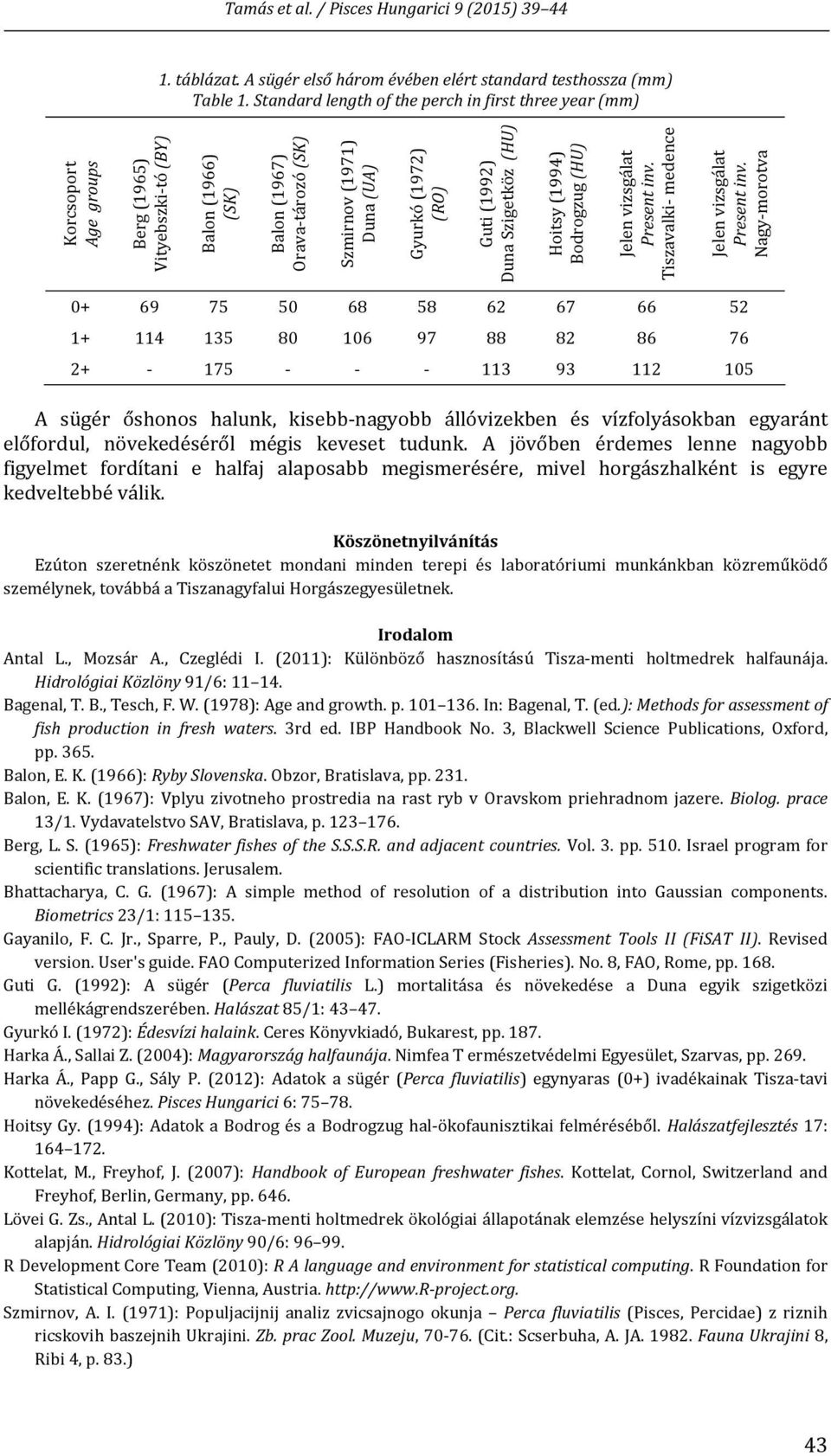 (RO) Guti (1992) Duna Szigetköz (HU) Hoitsy (1994) Bodrogzug (HU) Jelen vizsgálat Present inv. Tiszavalki medence Jelen vizsgálat Present inv.