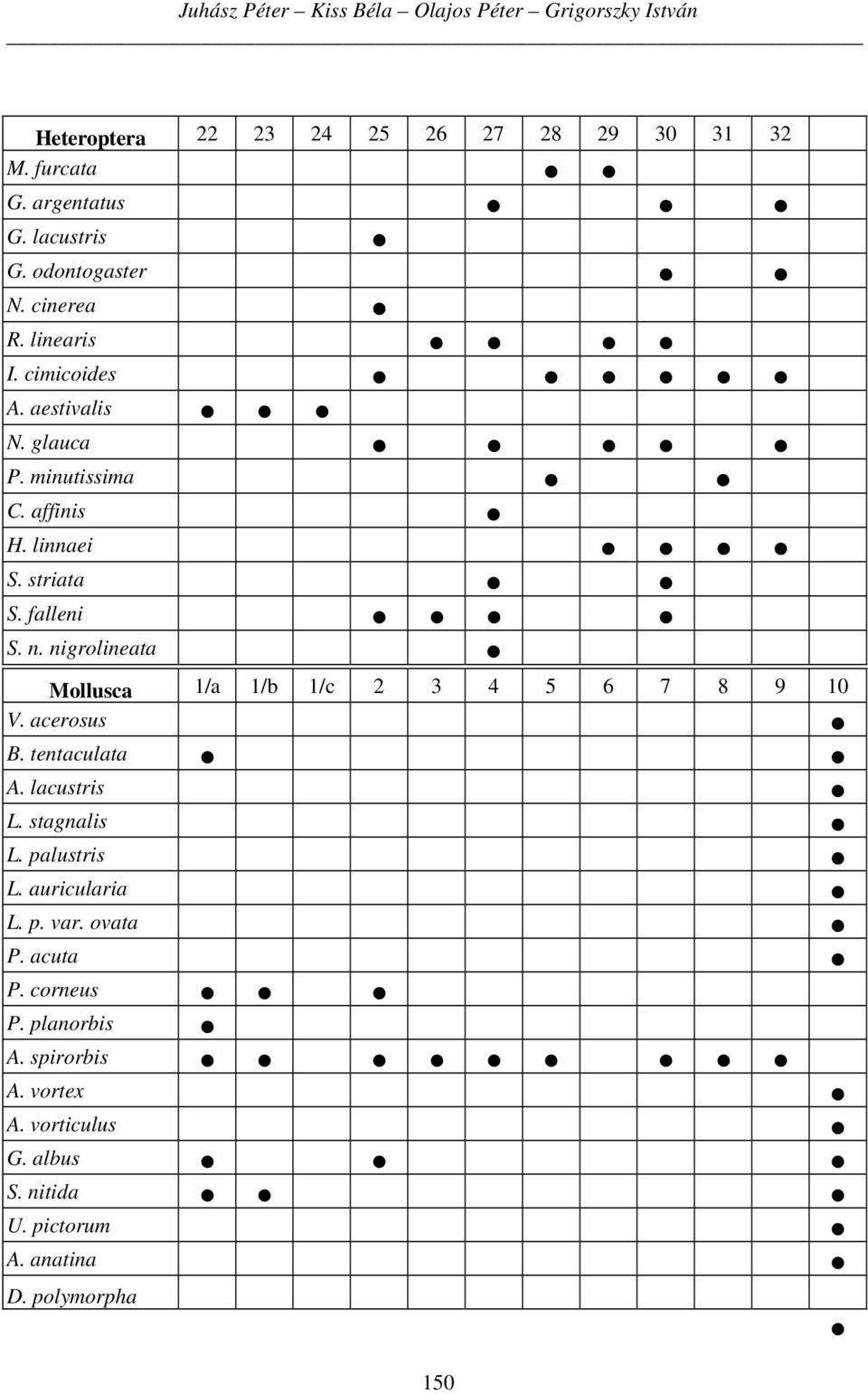 nigrolineata Mollusca 1/a 1/b 1/c 2 3 4 5 6 7 8 9 10 V. acerosus B. tentaculata A. lacustris L. stagnalis L. palustris L. auricularia L. p. var.