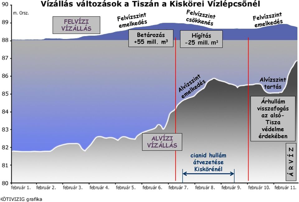 m 3 Felvízszint emelkedés Vízállás változások a Tiszán a Kiskörei Vízlépcsőnél árhullám