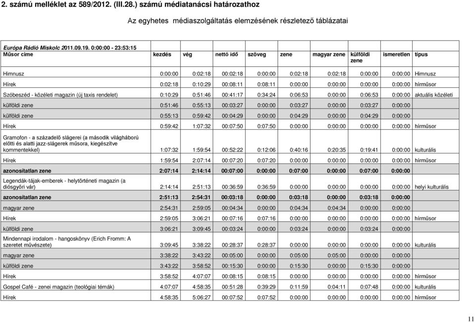 0:08:11 0:00:00 0:00:00 0:00:00 0:00:00 Szóbeszéd - i magazin (új taxis rendelet) 0:10:29 0:51:46 00:41:17 0:34:24 0:06:53 0:00:00 0:06:53 0:00:00 aktuális i 0:51:46 0:55:13 00:03:27 0:00:00 0:03:27