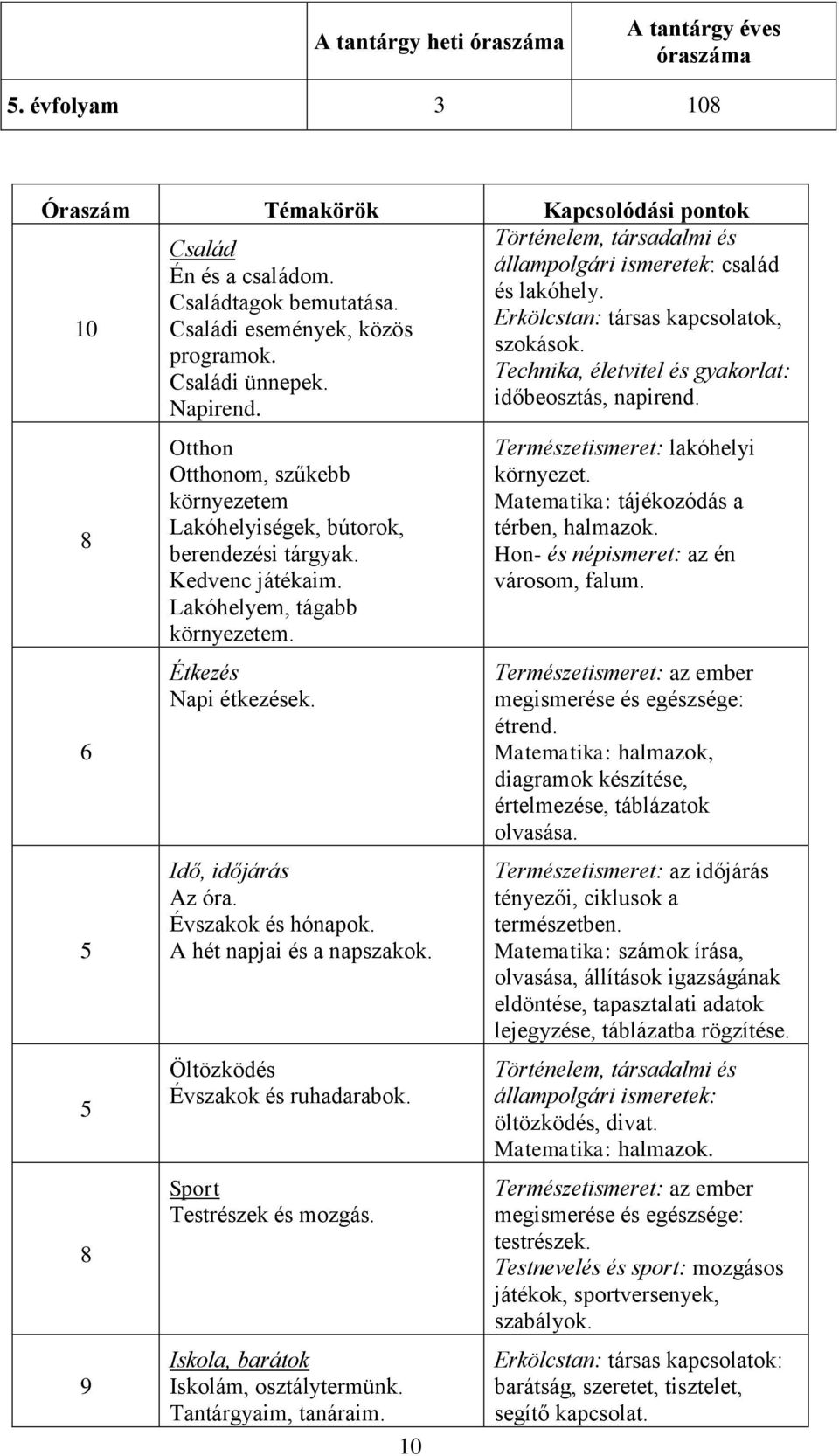 8 6 5 5 8 9 Otthon Otthonom, szűkebb környezetem Lakóhelyiségek, bútorok, berendezési tárgyak. Kedvenc játékaim. Lakóhelyem, tágabb környezetem. Étkezés Napi étkezések. Idő, időjárás Az óra.