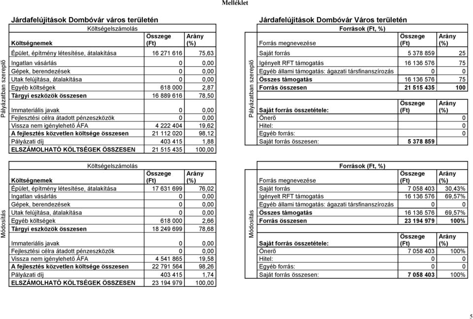 támogatás: ágazati társfinanszírozás 0 0 Utak felújítása, átalakítása 0 0,00 Összes támogatás 16 136 576 75 Egyéb költségek 618 000 2,87 Forrás összesen 21 515 435 100 Tárgyi eszközök összesen 16 889