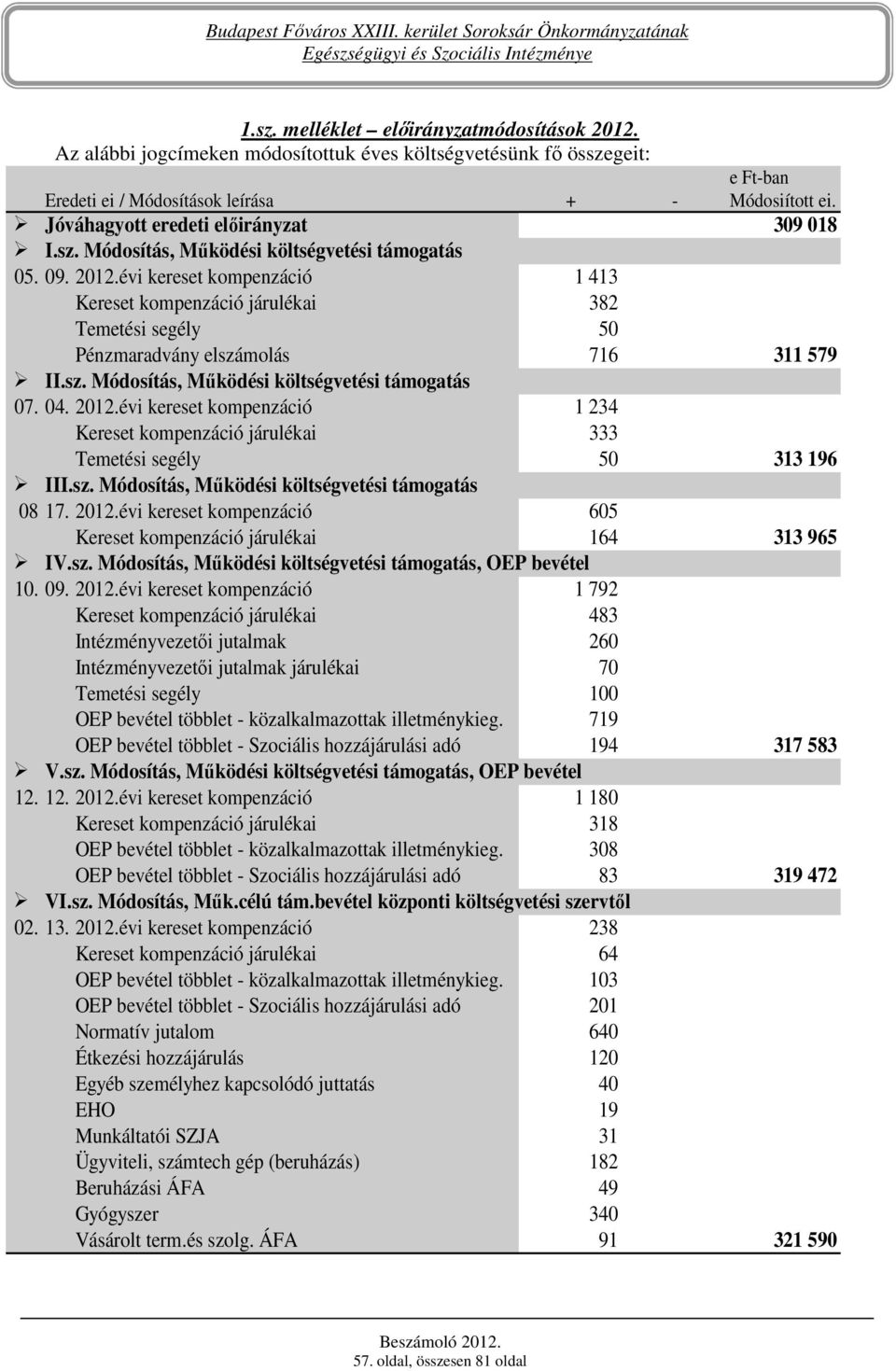 évi kereset kompenzáció 1 413 Kereset kompenzáció járulékai 382 Temetési segély 50 Pénzmaradvány elszámolás 716 311 579 II.sz. Módosítás, Mőködési költségvetési támogatás 07. 04. 2012.