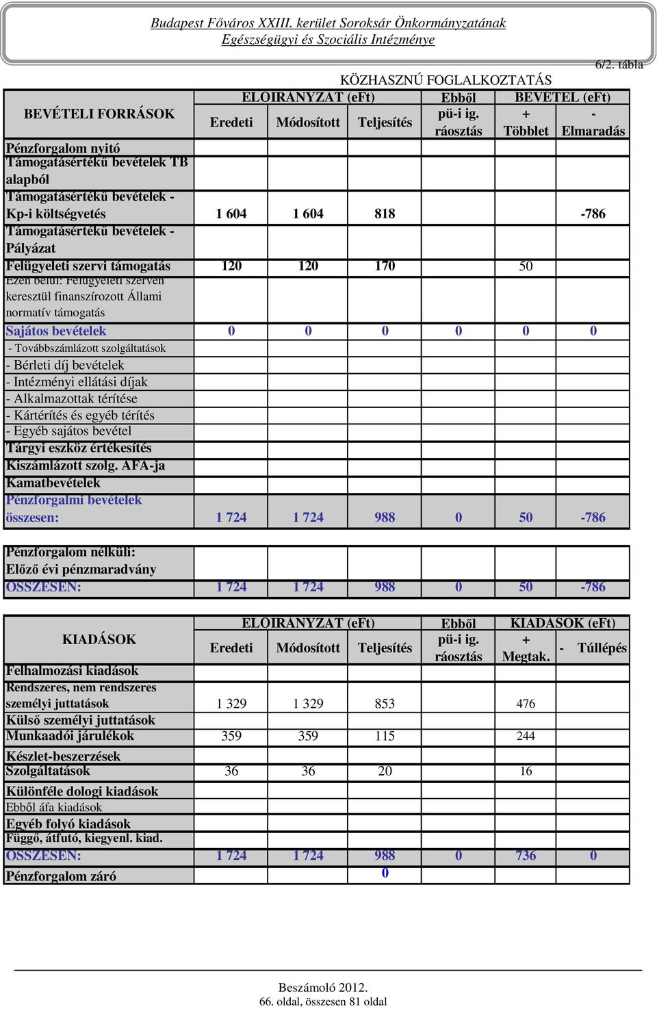 ÁFA-ja Kamatbevételek összesen: 1 724 1 724 988 0 50-786 Elızı évi pénzmaradvány ÖSSZESEN: 1 724 1 724 988 0 50-786 ELİIRÁNYZAT (eft) Ebbıl pü-i ig.