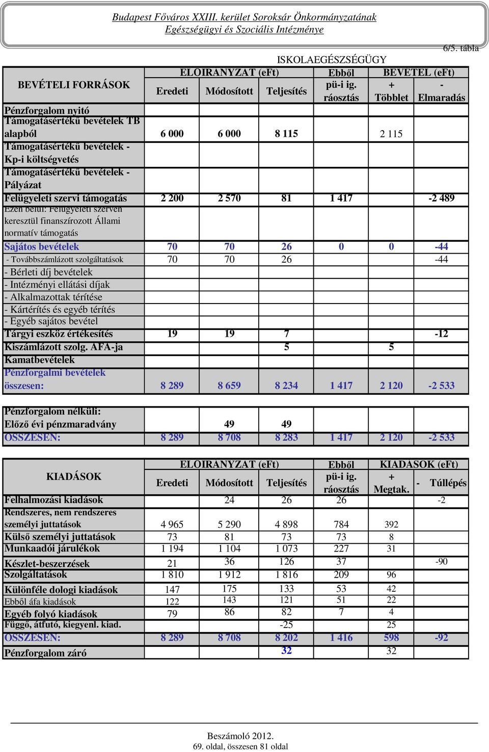 ÁFA-ja 5 5 Kamatbevételek összesen: 8 289 8 659 8 234 1 417 2 120-2 533 Elızı évi pénzmaradvány 49 49 ÖSSZESEN: 8 289 8 708 8 283 1 417 2 120-2 533 ELİIRÁNYZAT (eft) Ebbıl (eft) Felhalmozási kiadások