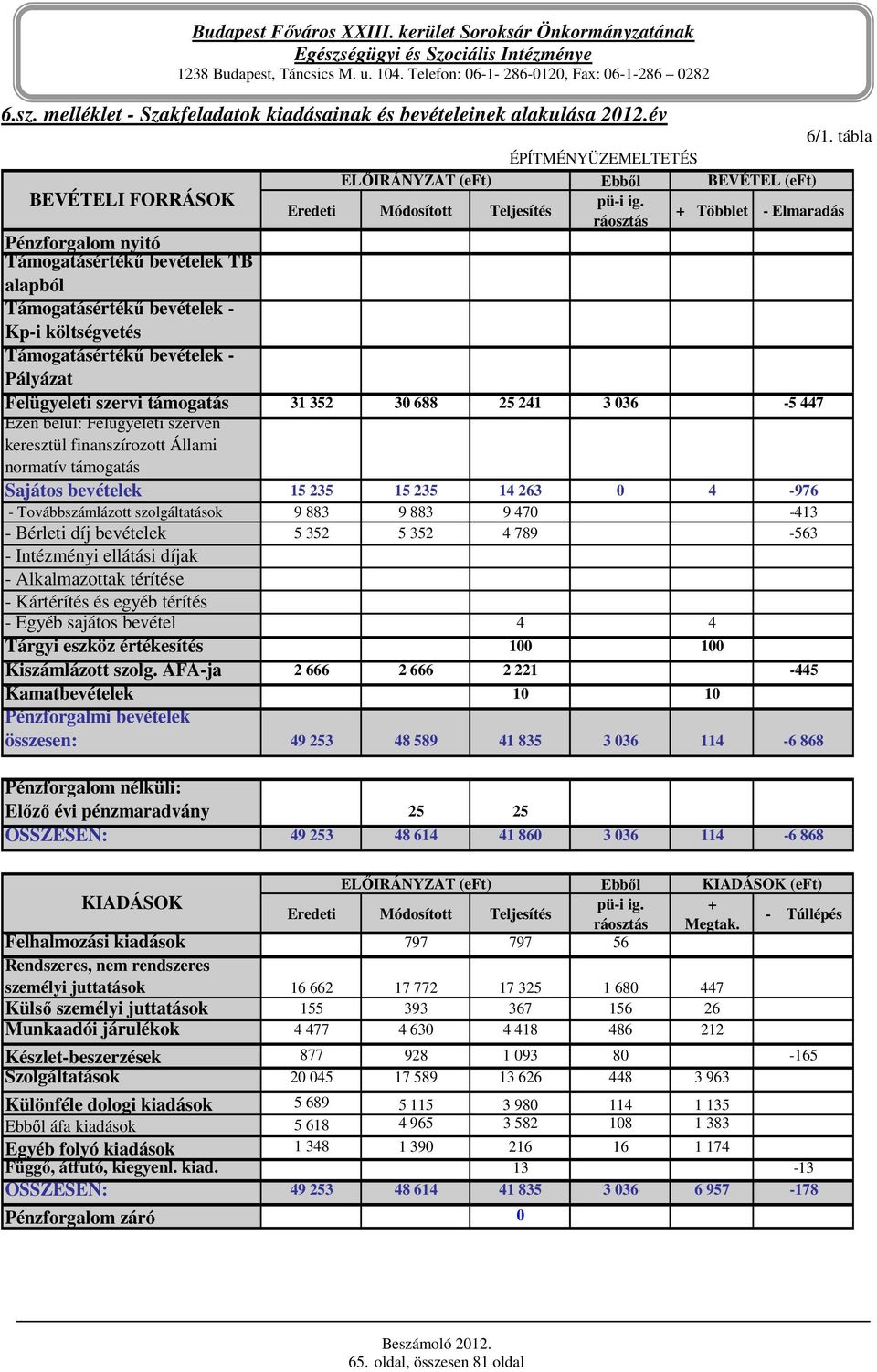 ráosztás + Többlet - Elmaradás alapból Felügyeleti szervi támogatás 31 352 30 688 25 241 3 036-5 447 normatív támogatás Sajátos bevételek 15 235 15 235 14 263 0 4-976 - Továbbszámlázott