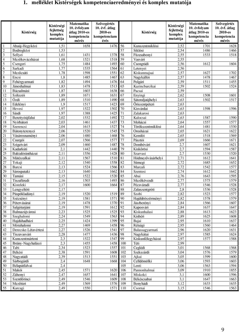 évfolyam átlag 2010-es kompetencia mérés Szövegértés 10. évf.