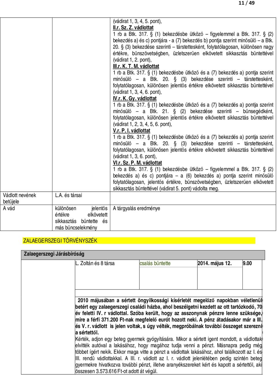 (3) bekezdése szerinti társtettesként, folytatólagosan, különösen nagy értékre, bűnszövetségben, üzletszerűen elkövetett sikkasztás bűntettével (vádirat 1, 2. pont), III.r. K. T. M.