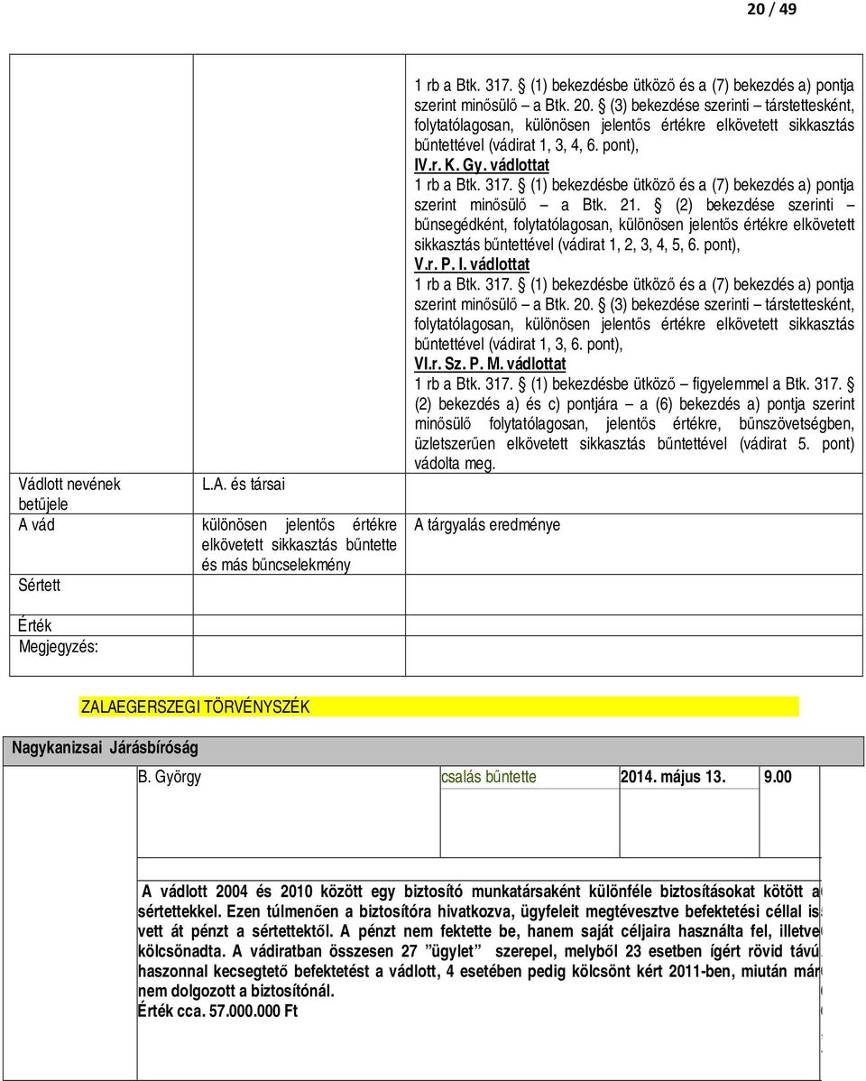 (3) bekezdése szerinti társtettesként, folytatólagosan, különösen jelentős értékre elkövetett sikkasztás bűntettével (vádirat 1, 3, 4, 6. pont), IV.r. K. Gy. vádlottat 1 rb a Btk. 317.