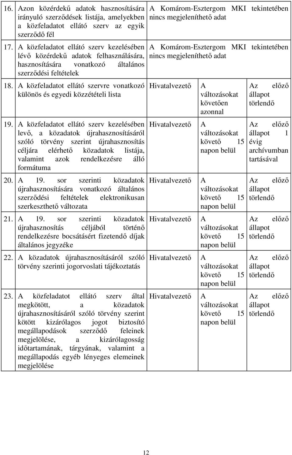 közfeladatot ellátó szervre vonatkozó különös és egyedi közzétételi lista 19.