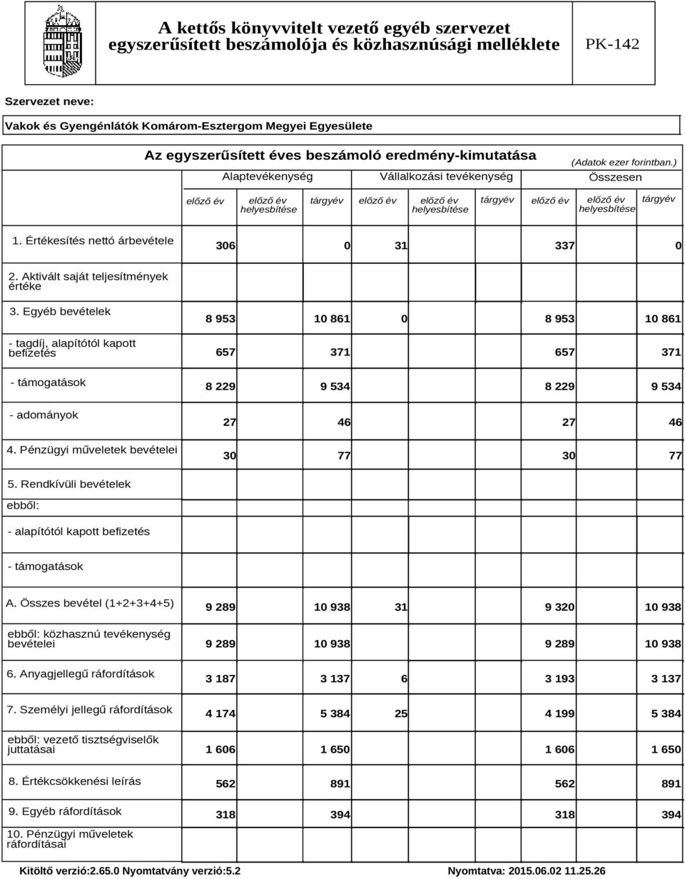 Értékesítés nettó árbevétele 36 31 337 2. Aktivált saját teljesítmények értéke 3.