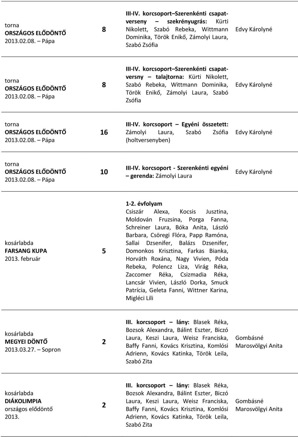 évfolyam Csiszár Alexa, Kocsis Jusztina, Moldován Fruzsina, Porga Fanna, Schreiner Laura, Bóka Anita, László Barbara, Csöregi Flóra, Papp Ramóna, Sallai Dzsenifer, Balázs Dzsenifer, Domonkos