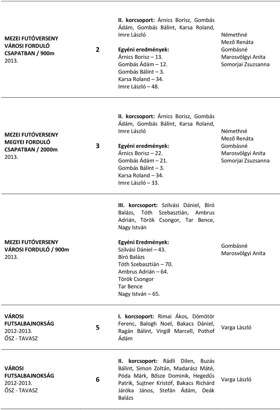 korcsoport: Árnics Borisz, Gombás Ádám, Gombás Bálint, Karsa Roland, Imre László Egyéni eredmények: Árnics Borisz. Gombás Ádám. Gombás Bálint. Karsa Roland. Imre László. Némethné Mező Renáta Somorjai Zsuzsanna III.