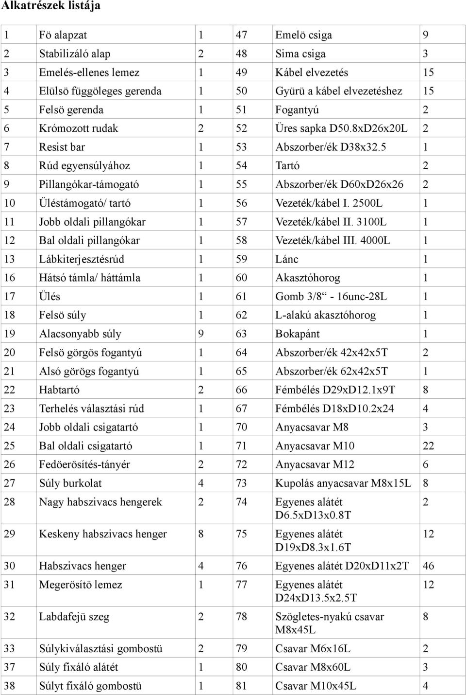 5 1 8 Rúd egyensúlyához 1 54 Tartó 2 9 Pillangókar-támogató 1 55 Abszorber/ék D60xD26x26 2 10 Üléstámogató/ tartó 1 56 Vezeték/kábel I. 2500L 1 11 Jobb oldali pillangókar 1 57 Vezeték/kábel II.