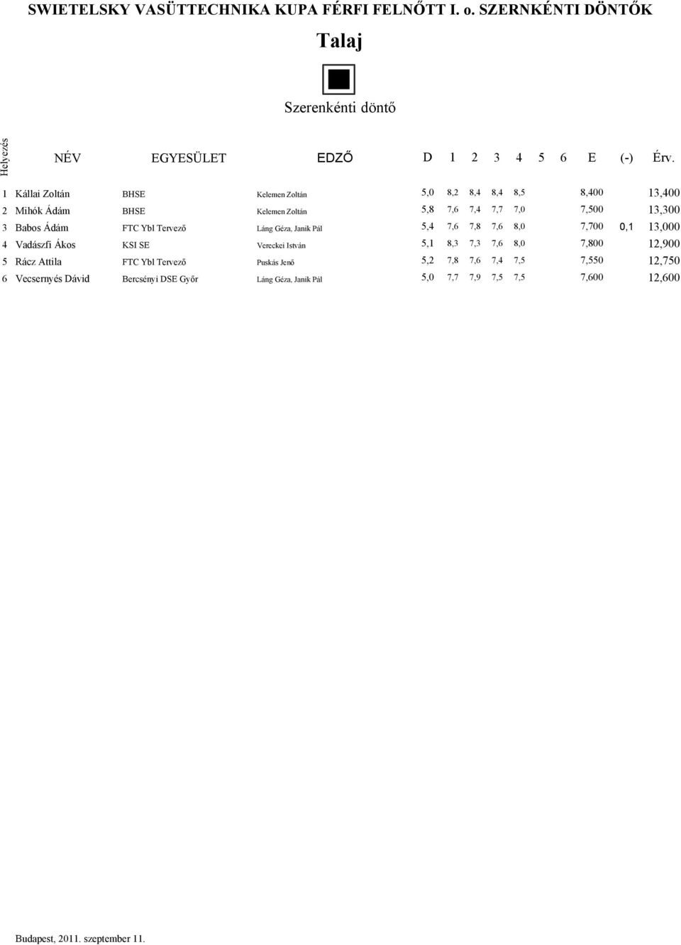 Tervező Láng Géza, Janik Pál 5,4 7,6 7,8 7,6 8,0 7,700 0,1 13,000 4 Vadászfi Ákos KSI SE Vereckei István 5,1 8,3 7,3 7,6 8,0 7,800 12,900 5 Rácz Attila FTC