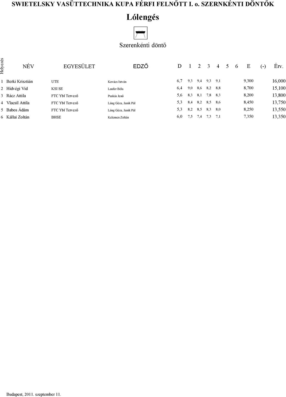 Tervező Puskás Jenő 5,6 8,3 8,1 7,8 8,3 8,200 13,800 4 Vlacsil Attila FTC Ybl Tervező Láng Géza, Janik Pál 5,3 8,4 8,2 8,5 8,6 8,450 13,750 5 Babos Ádám FTC