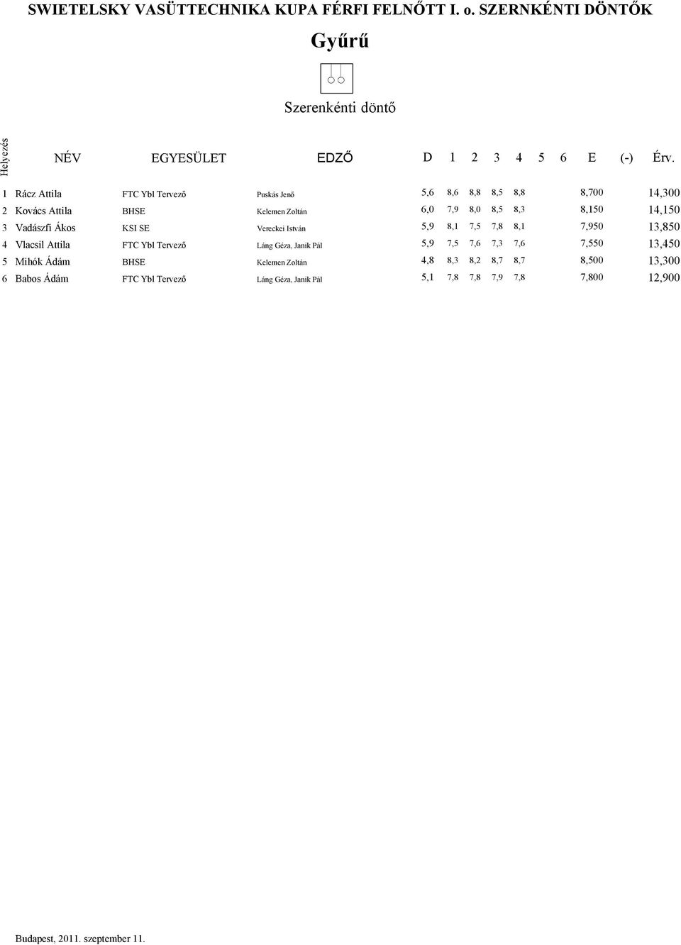 Ákos KSI SE Vereckei István 5,9 8,1 7,5 7,8 8,1 7,950 13,850 4 Vlacsil Attila FTC Ybl Tervező Láng Géza, Janik Pál 5,9 7,5 7,6 7,3 7,6 7,550 13,450 5 Mihók