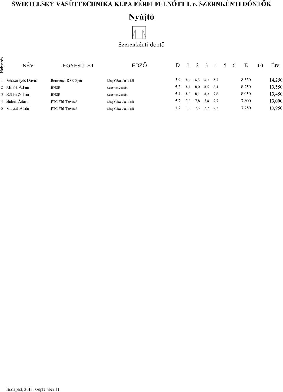 1 Vecsernyés Dávid Bercsényi DSE Győr Láng Géza, Janik Pál 5,9 8,4 8,3 8,2 8,7 8,350 14,250 2 Mihók Ádám BHSE Kelemen Zoltán 5,3 8,1 8,0 8,5