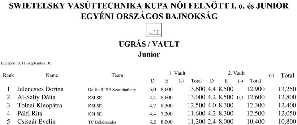 12,900 13,250 2 Al-Salty Dália KSI SE 4,4 8,600 13,000 4,2 8,500 0,1 12,600 12,800 3 Tolnai Kleopátra KSI SE 4,2 8,300 12,500 4,0 8,300