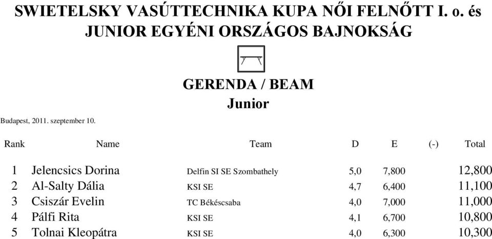 GERENDA / BEAM Junior Rank Name Team D E (-) Total 1 Jelencsics Dorina Delfin SI SE Szombathely