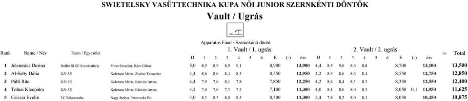 2 Al-Salty Dália KSI SE Kelemen Márta, Ziszisz Tanaszisz 4,4 8,6 8,6 8,4 8,5 8,550 12,950 4,2 8,5 8,6 8,6 8,4 8,550 12,750 12,850 3 Pálfi Rita KSI SE Kelemen Márta, Kisiván István 4,4 7,9 7,6 8,1 7,8