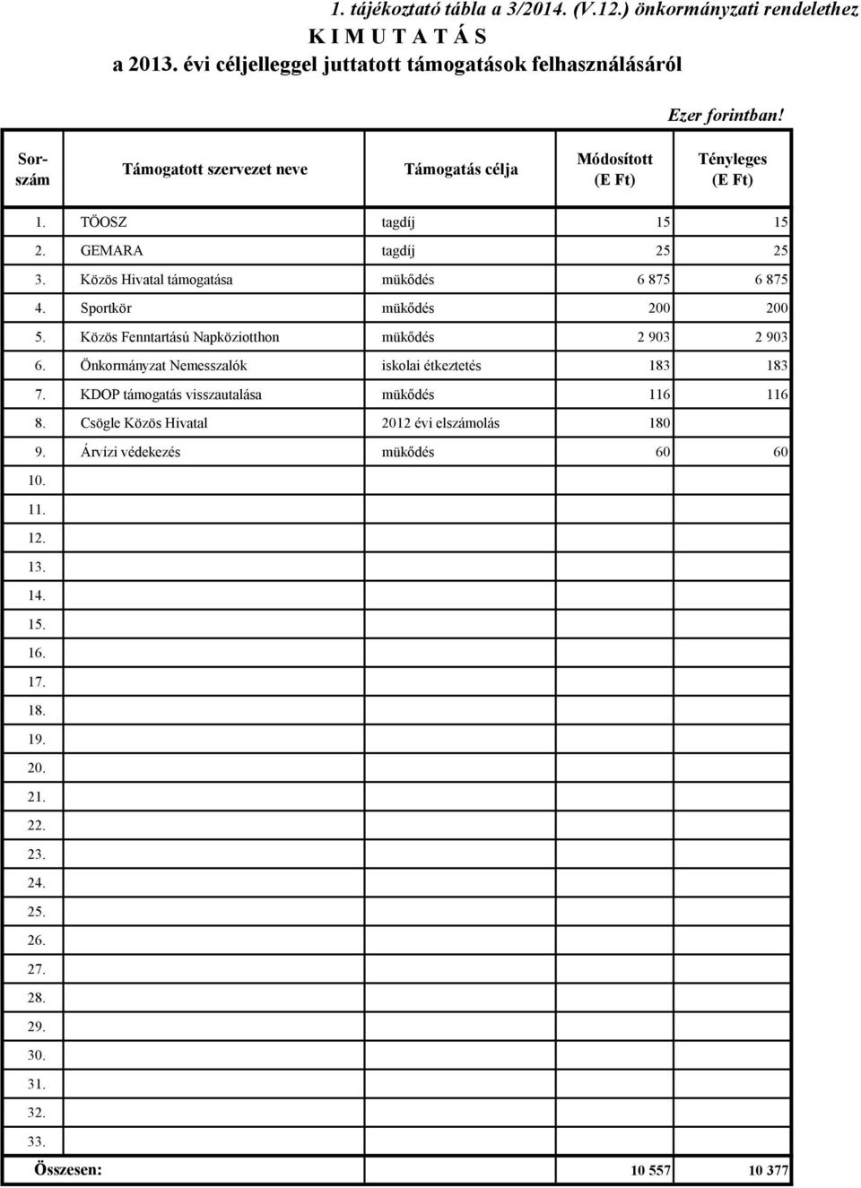 Sportkör mükődés 200 200 5. Közös Fenntartású Napköziotthon mükődés 2 903 2 903 6. Önkormányzat Nemesszalók iskolai étkeztetés 183 183 7.