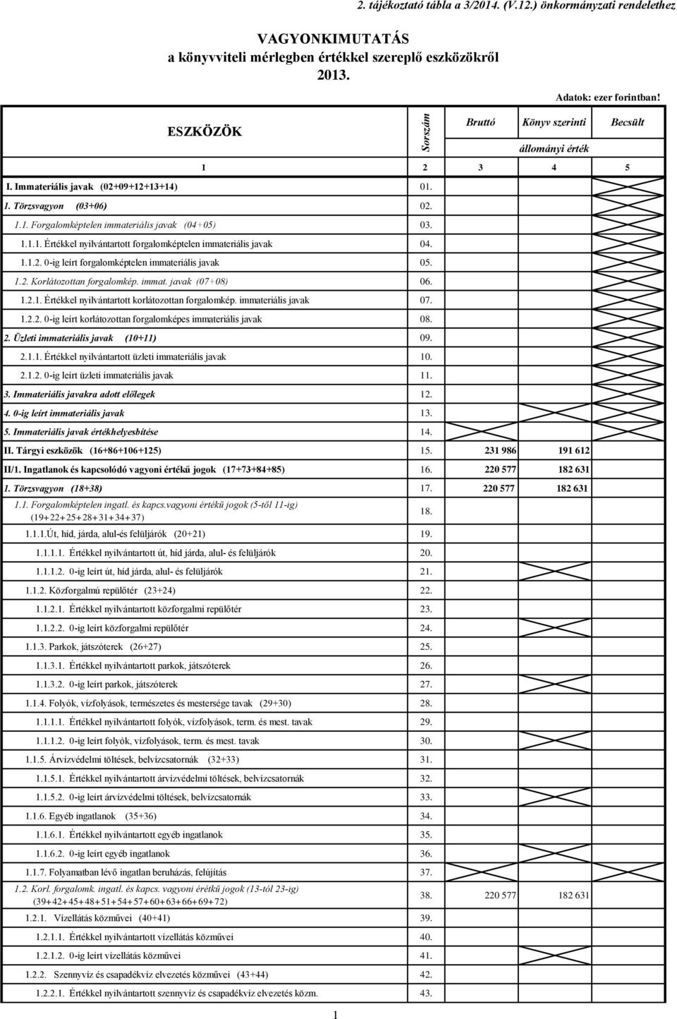 1.2. Korlátozottan forgalomkép. immat. javak (07+08) 06. 1.2.1. Értékkel nyilvántartott korlátozottan forgalomkép. immateriális javak 07. 1.2.2. 0-ig leírt korlátozottan forgalomképes immateriális javak 08.