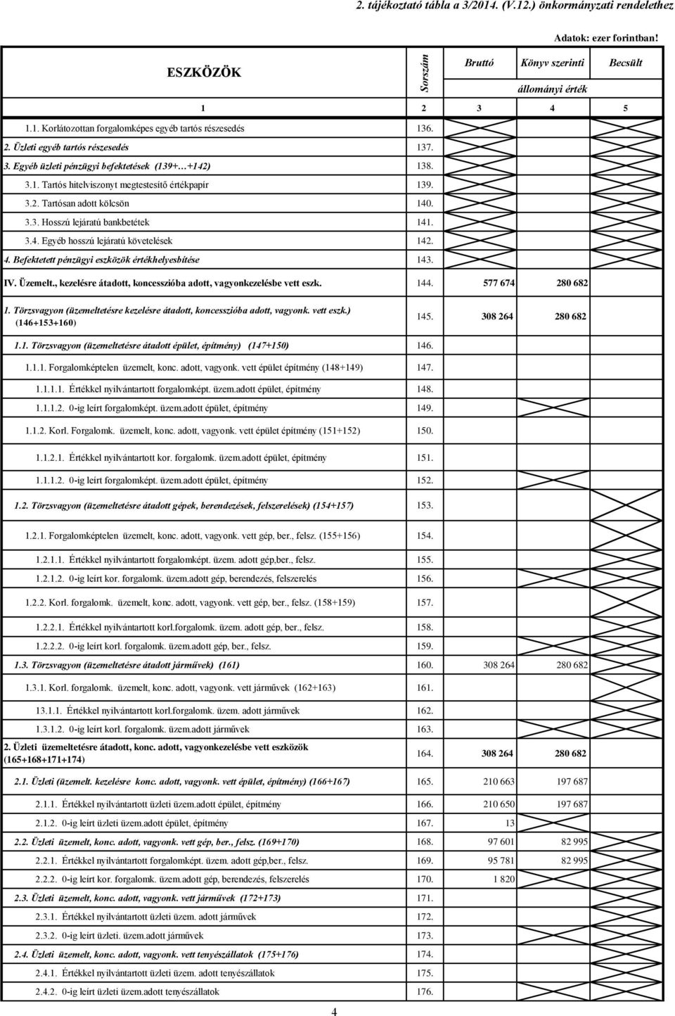 3.4. Egyéb hosszú lejáratú követelések 142. 4. Befektetett pénzügyi eszközök értékhelyesbítése 143. IV. Üzemelt., kezelésre átadott, koncesszióba adott, vagyonkezelésbe vett eszk. 144.