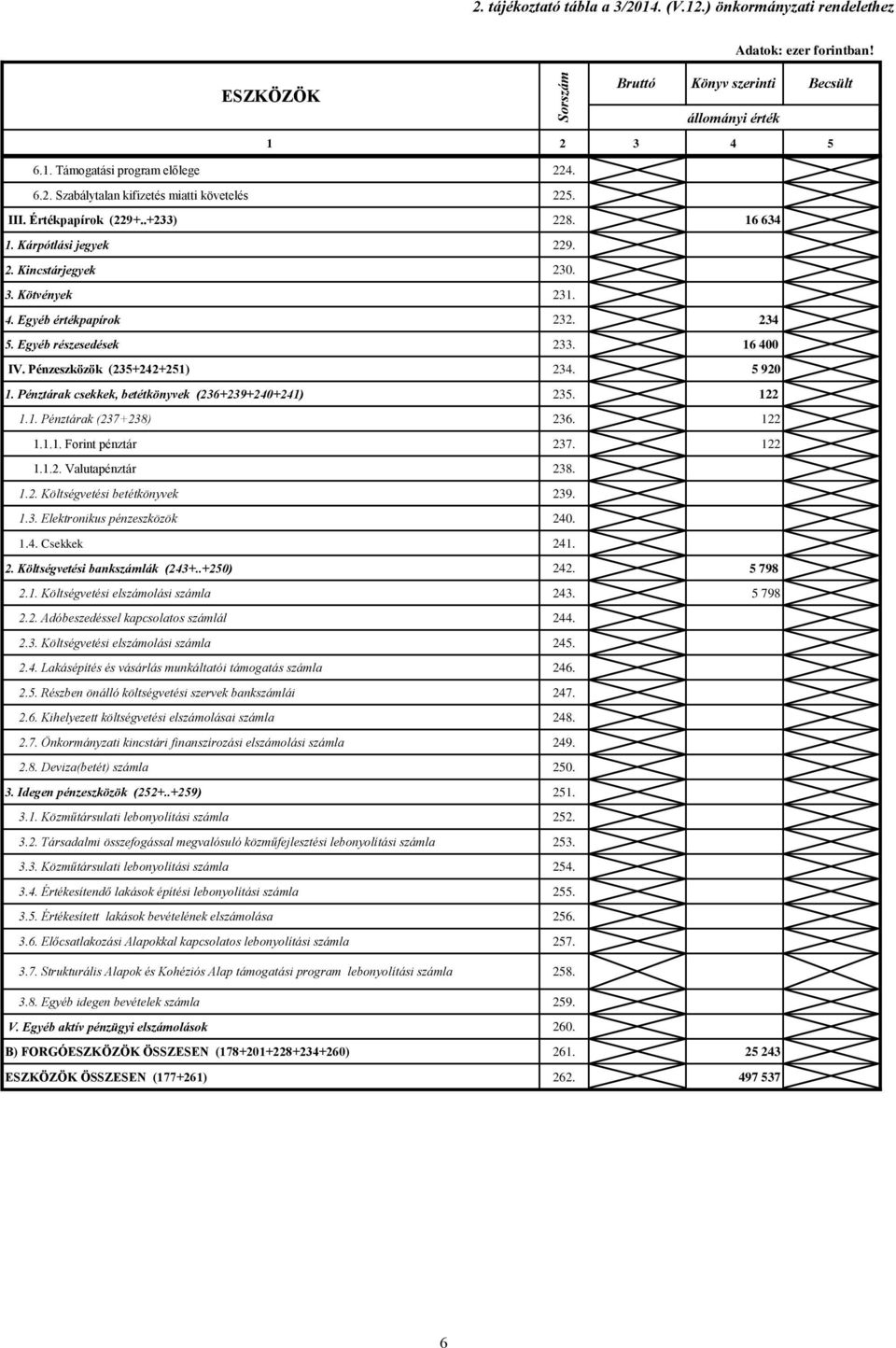 Egyéb részesedések 233. 16 400 IV. Pénzeszközök (235+242+251) 234. 5 920 1. Pénztárak csekkek, betétkönyvek (236+239+240+241) 235. 122 1.1. Pénztárak (237+238) 236. 122 1.1.1. Forint pénztár 237.