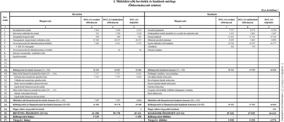 Közhatalmi bevételek 3 819 3 838 4 119 Személyi juttatások 7 573 8 372 8 150 2.