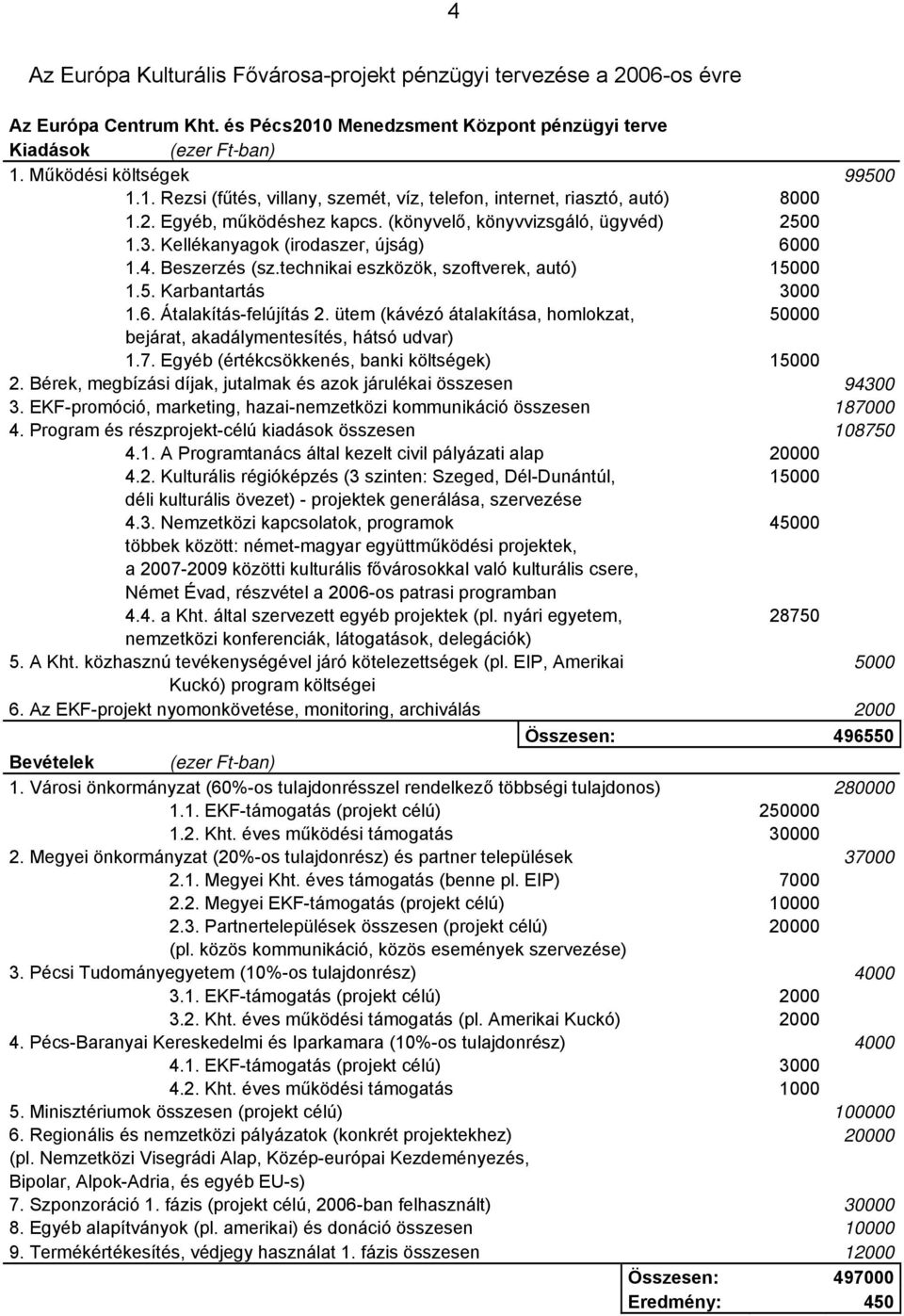 ütem (kávézó átalakítása, homlokzat, 50000 bejárat, akadálymentesítés, hátsó udvar) 1.7. Egyéb (értékcsökkenés, banki költségek) 15000 2.