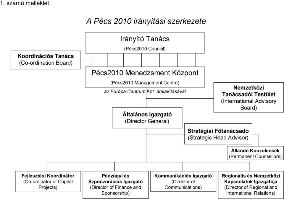 átalakításával Általános Igazgató (Director General) Nemzetközi Tanácsadói Testület (International Advisory Board) Stratégiai Főtanácsadó (Strategic Head Advisor) Állandó