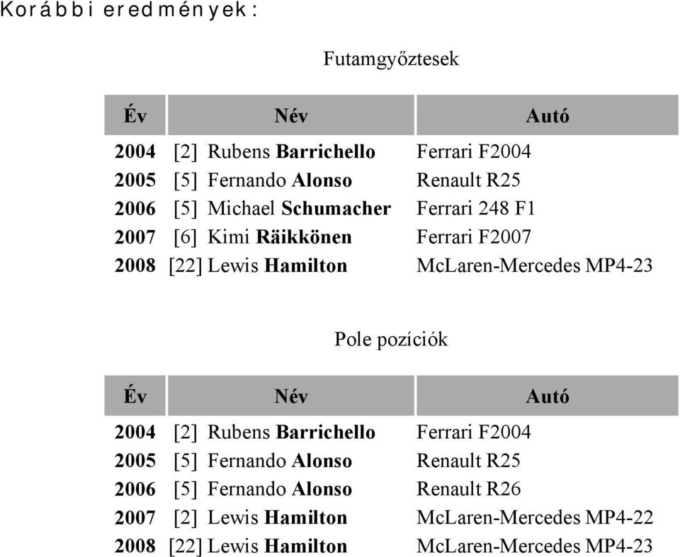 McLaren-Mercedes MP4-23 Pole pozíciók Év Név Autó 2004 [2] Rubens Barrichello Ferrari F2004 2005 [5] Fernando Alonso