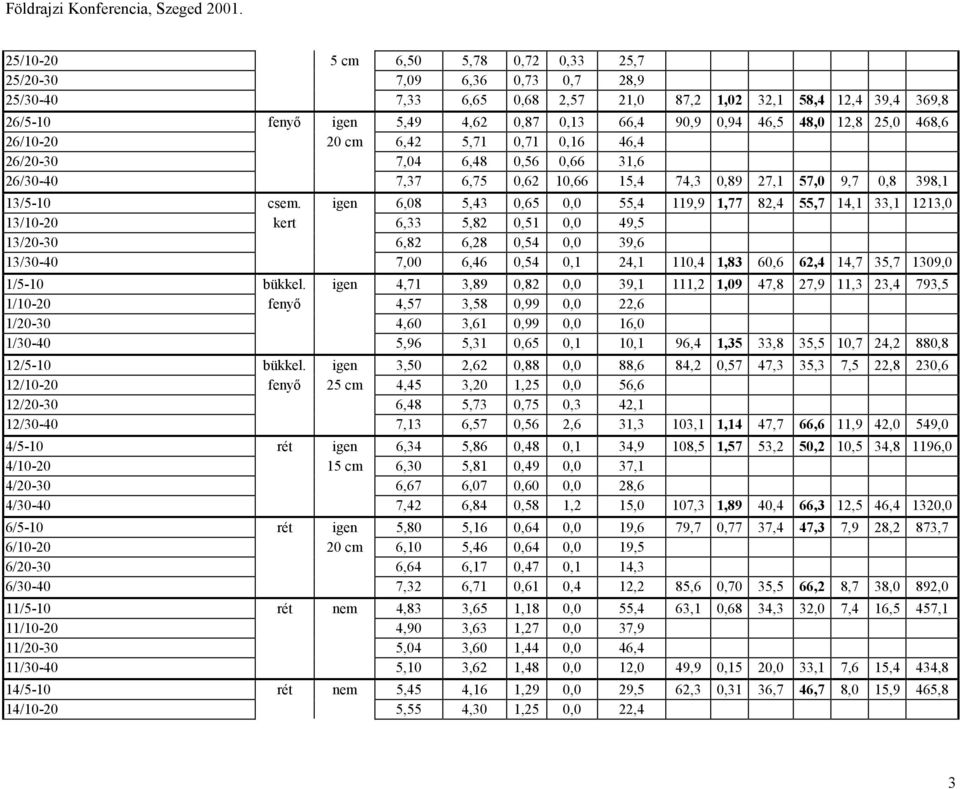 igen 6,08 5,43 0,65 0,0 55,4 119,9 1,77 82,4 55,7 14,1 33,1 1213,0 13/10-20 kert 6,33 5,82 0,51 0,0 49,5 13/20-30 6,82 6,28 0,54 0,0 39,6 13/30-40 7,00 6,46 0,54 0,1 24,1 110,4 1,83 60,6 62,4 14,7