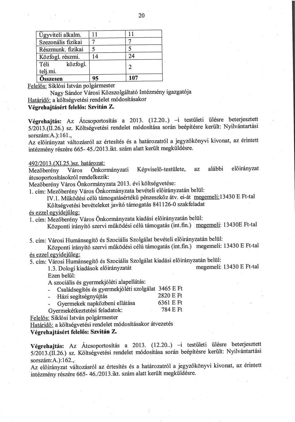 , Az előirányzat változásról az értesítés és a határozatról a jegyzőkönyvi kivonat, az érintett intézmény részére 665-45./2013.ikt. szám alatt került megküldésre. 492/2013.(XI.25.)sz.