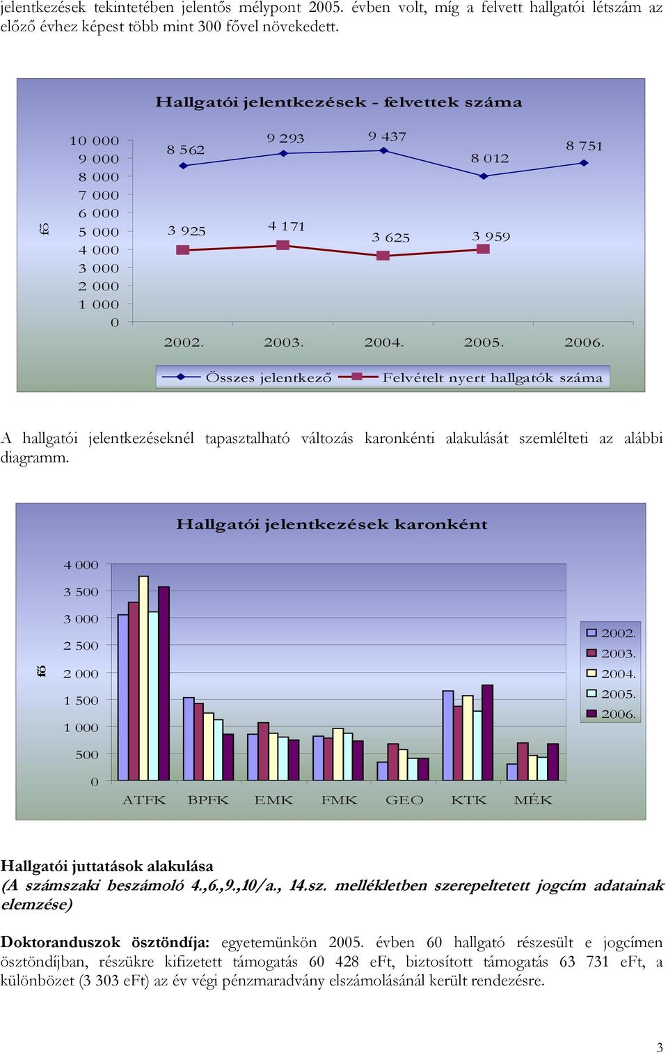 Összes jelentkező Felvételt nyert hallgatók száma A hallgatói jelentkezéseknél tapasztalható változás karonkénti alakulását szemlélteti az alábbi diagramm.