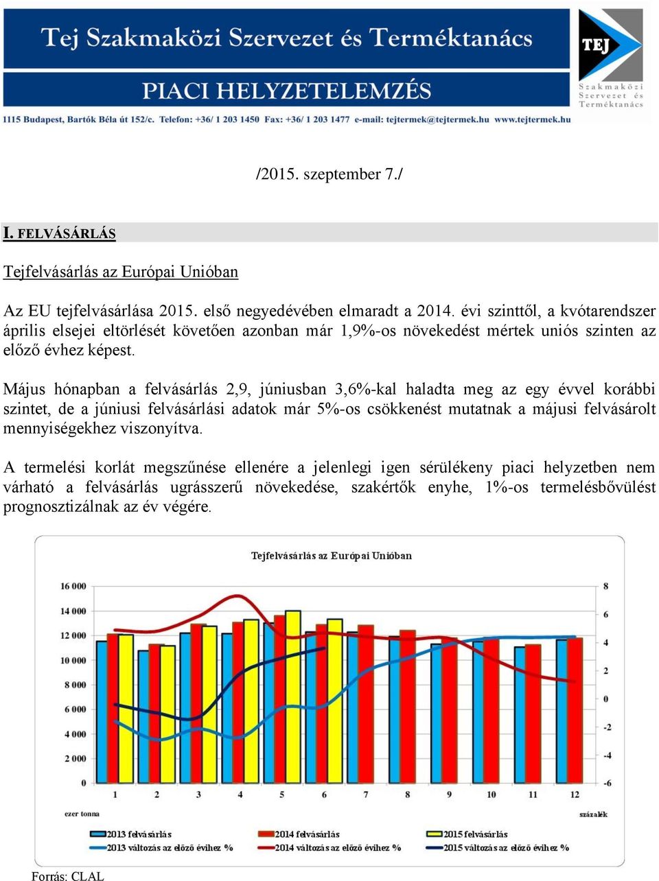 Május hónapban a felvásárlás 2,9, júniusban 3,6%-kal haladta meg az egy évvel korábbi szintet, de a júniusi felvásárlási adatok már 5%-os csökkenést mutatnak a májusi