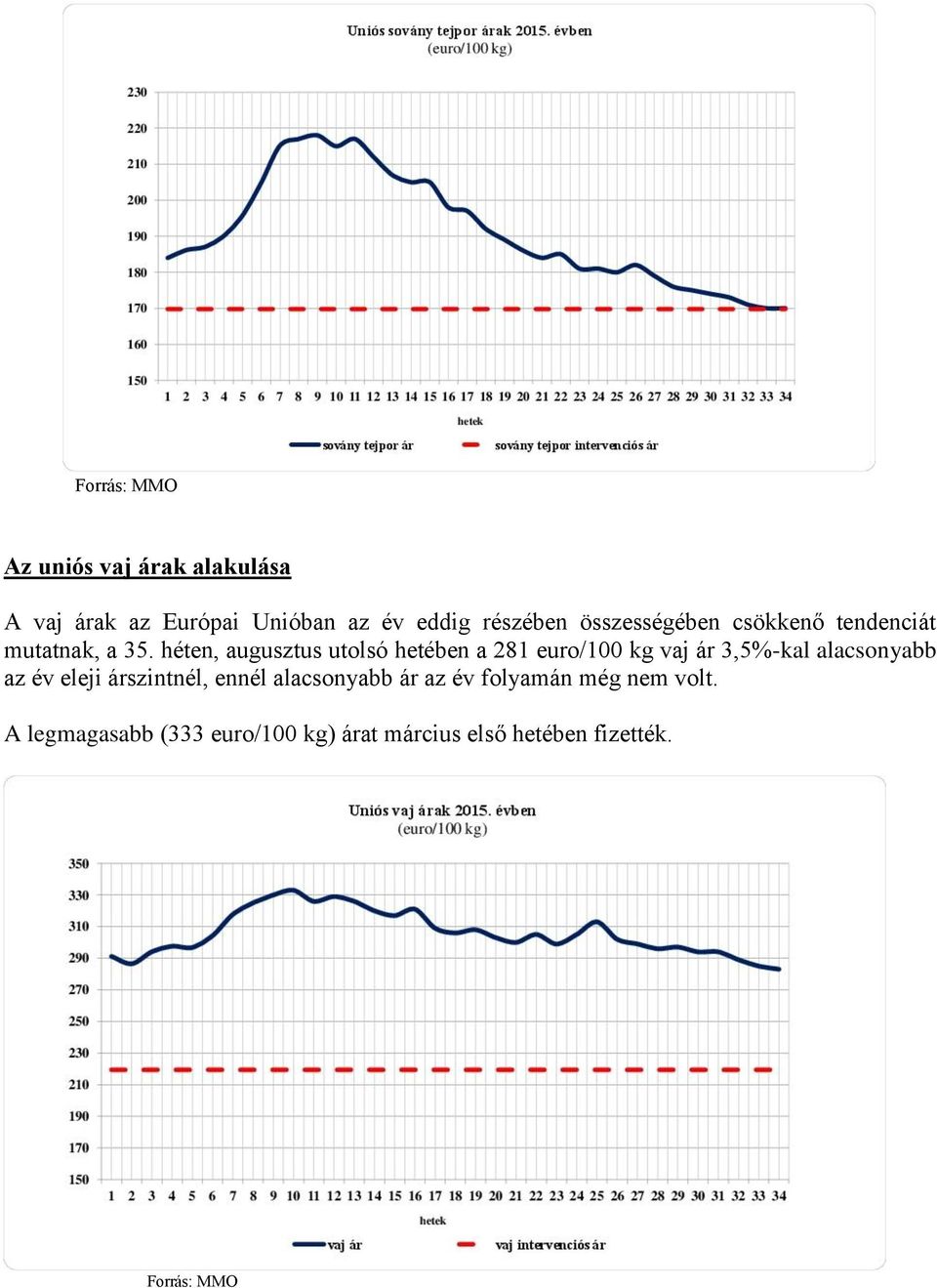 héten, augusztus utolsó hetében a 281 euro/100 kg vaj ár 3,5%-kal alacsonyabb az év eleji