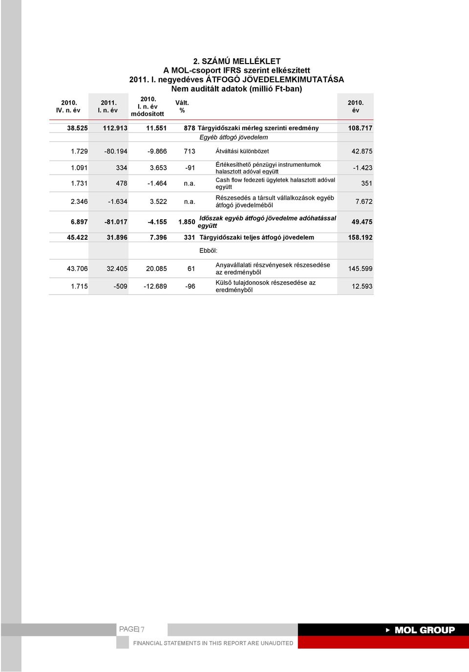 i mérleg szerinti eredmény 108.717 Egyéb átfogó jövedelem 1.729-80.194-9.866 713 Átváltási különbözet 42.875 1.091 334 3.653-91 1.731 478-1.464 n.a.