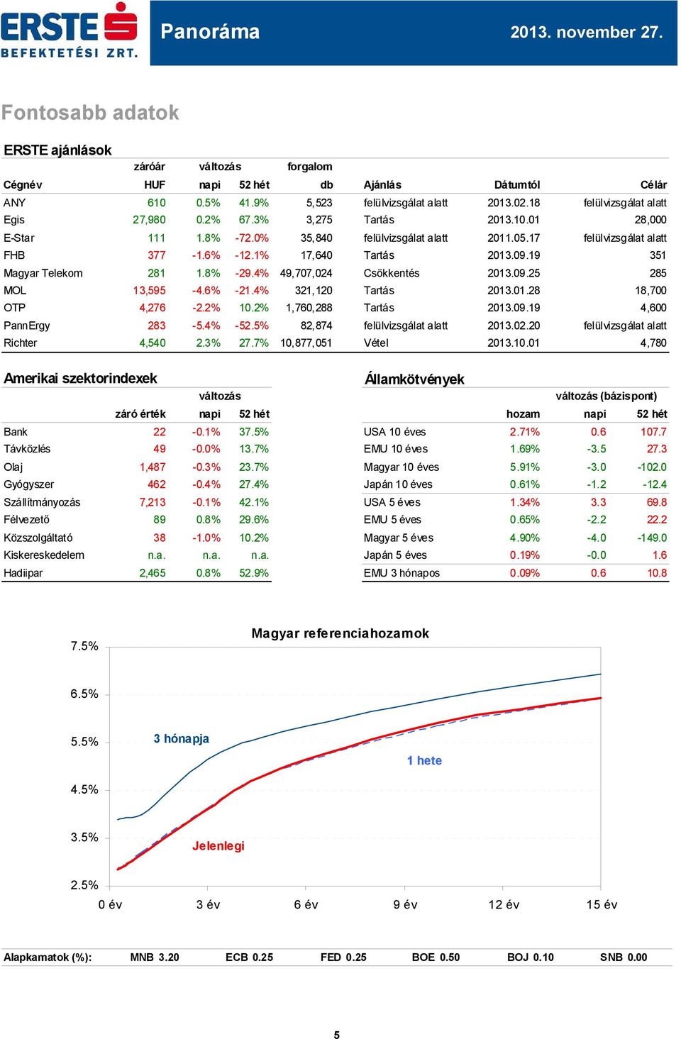 09.19.09.25 351 285 MOL 13,595-4.6% -21.4% 321,120 Tartás.01.28 18,7 OTP 4,276-2.2% 10.2% 1,760,288 Tartás.09.19 4,6 PannErgy 283-5.4% -52.5% 82,874 felülvizsgálat alatt.02.