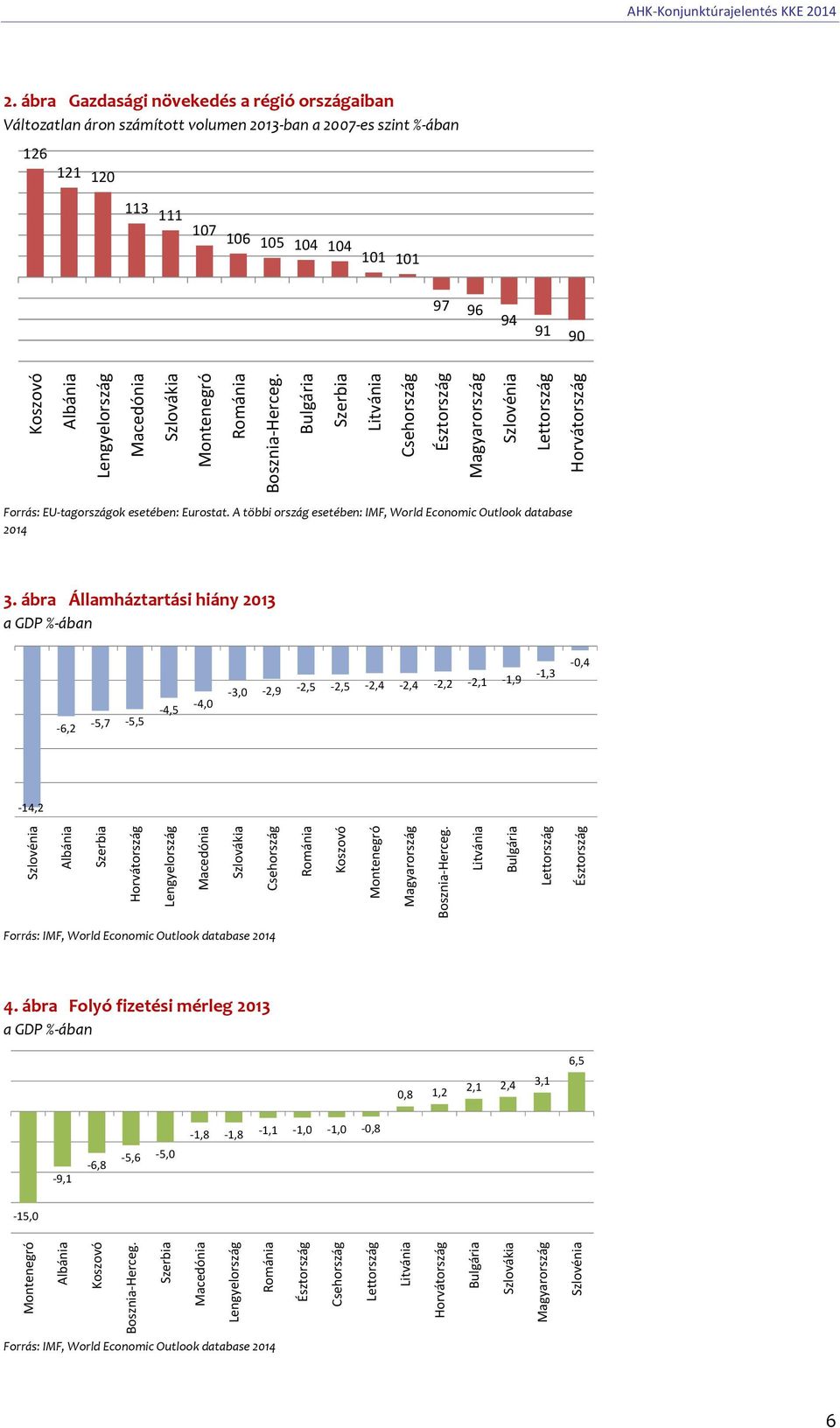 Bulgária Szerbia Litvánia Csehország Észtország Magyarország Szlovénia Lettország Horvátország Forrás: EU tagországok esetében: Eurostat.