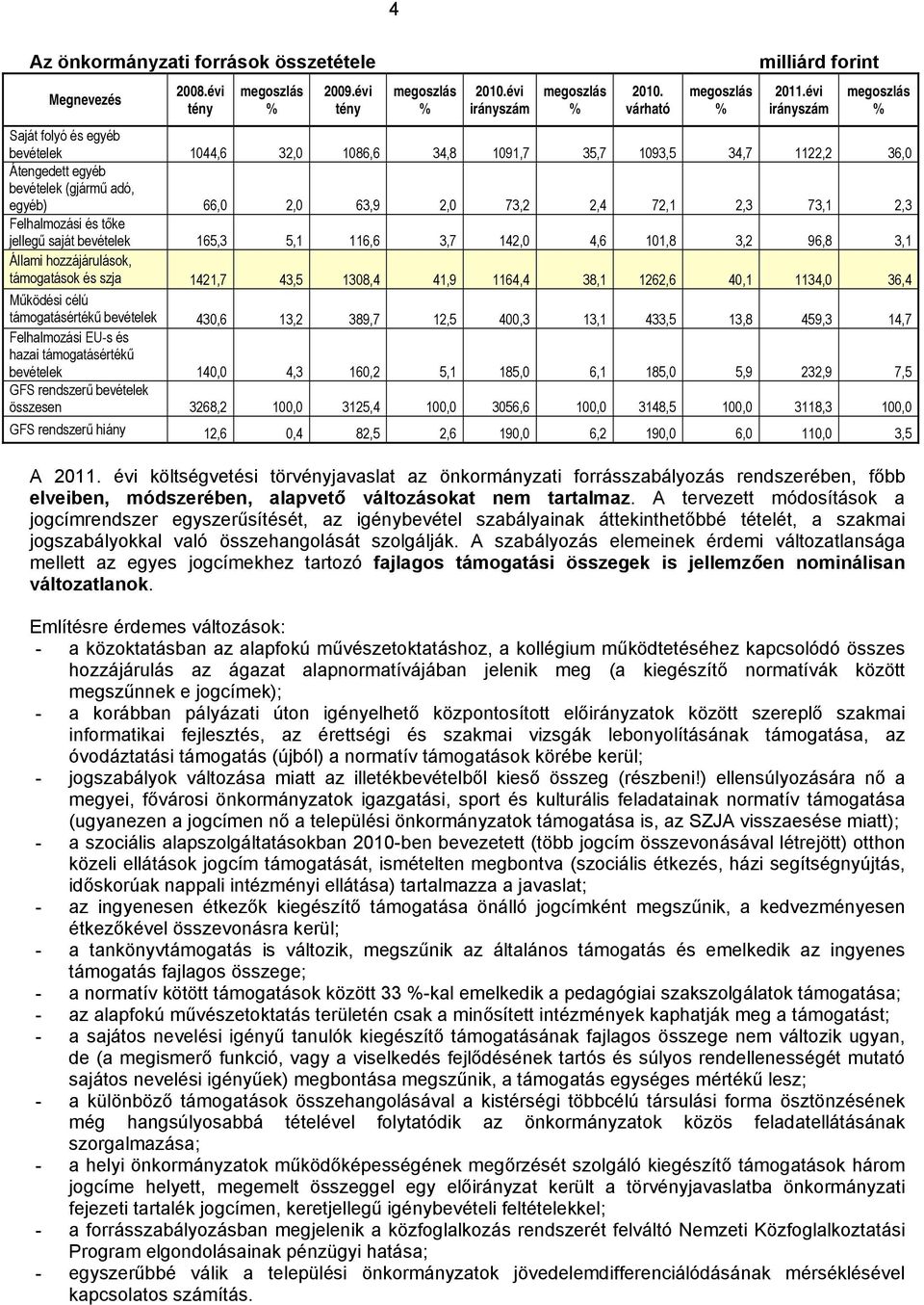 73,1 2,3 Felhalmozási és tőke jellegű saját bevételek 165,3 5,1 116,6 3,7 142,0 4,6 101,8 3,2 96,8 3,1 Állami hozzájárulások, támogatások és szja 1421,7 43,5 1308,4 41,9 1164,4 38,1 1262,6 40,1