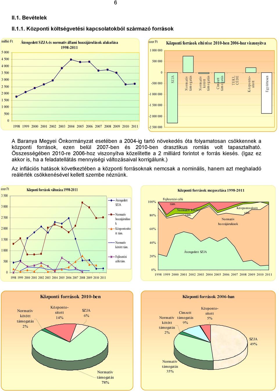 1. Központi költségvetési kapcsolatokból származó források millió Ft 5 000 Átengedett SZJA és normatív állami hozzájárulások alakulása 1998-2011 ezer Ft 1 000 000 Központi források eltérése 2010-ben