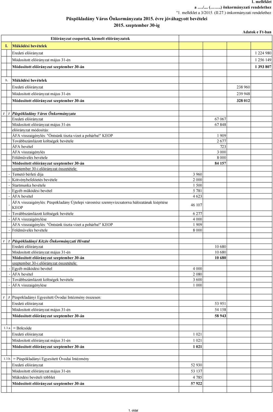 Működési bevételek Eredeti 238 960 Módosított május 31-én 239 948 Módosított szeptember 30-án 328 012 1 1 Püspökladány Város Önkormányzata Eredeti 67 067 Módosított május 31-én 67 848 módosítás: ÁFA