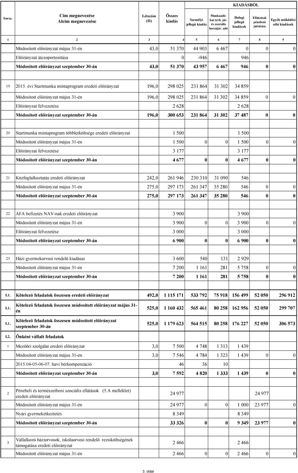 Módosított szeptember 30-án 43,0 51 370 43 957 6 467 946 0 0 19 2015.