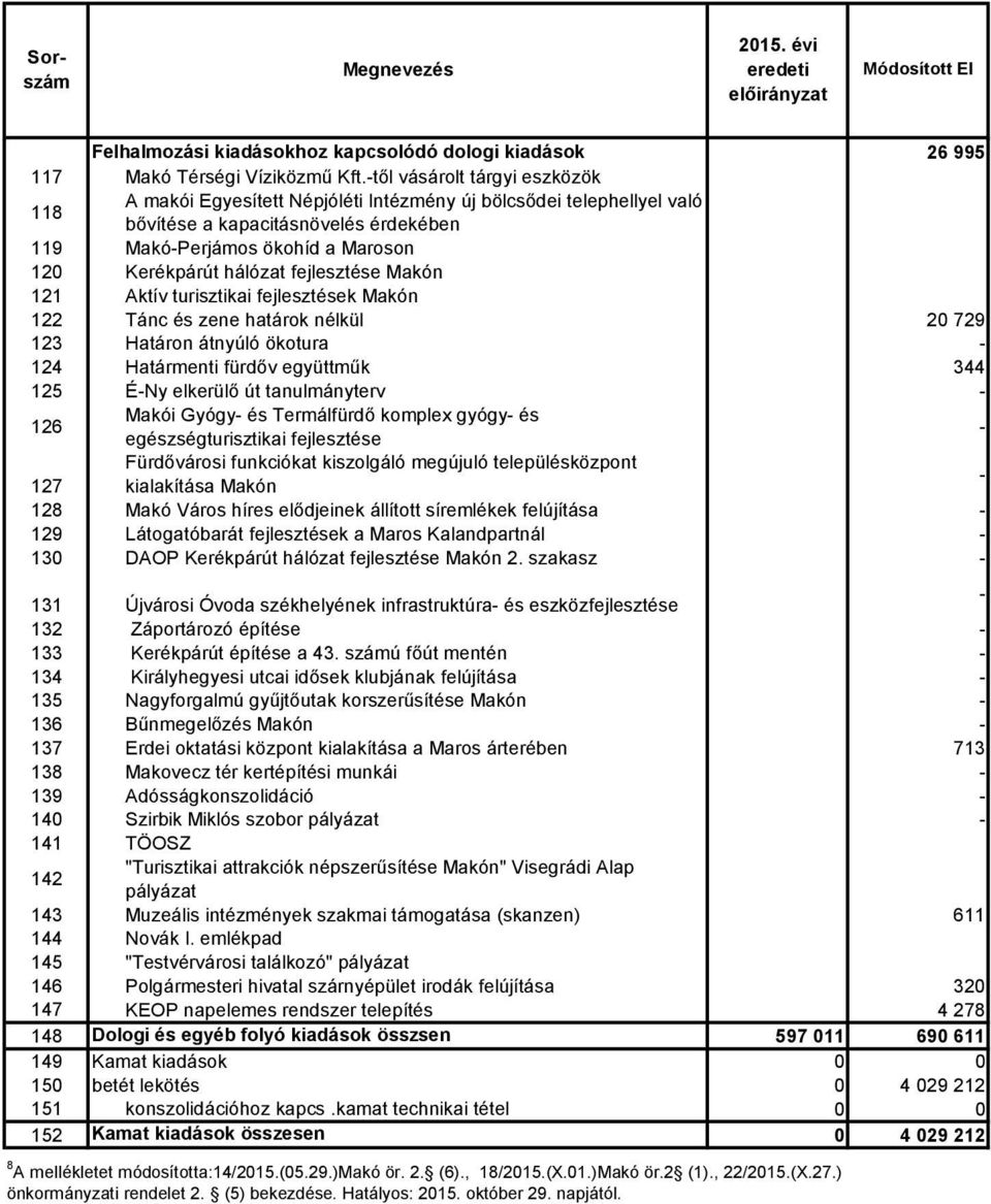 fejlesztése Makón 121 Aktív turisztikai fejlesztések Makón 122 Tánc és zene határok nélkül 2 729 123 Határon átnyúló ökotura 124 Határmenti fürdőv együttműk 344 125 ÉNy elkerülő út tanulmányterv 126