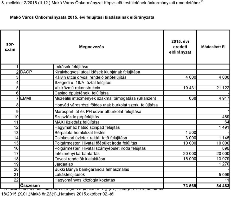 16/A tűzfal felújítás 5 Víziközmű rekonstrukció 19 431 21 122 6 Casino épületének felújítása 7 EMMI Muzeális intézmények szakmai támogatása (Skanzen) 638 4 917 8 Honvéd városrészi földes utak